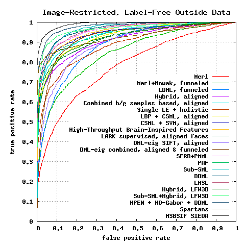lfw restricted label-free roc curve