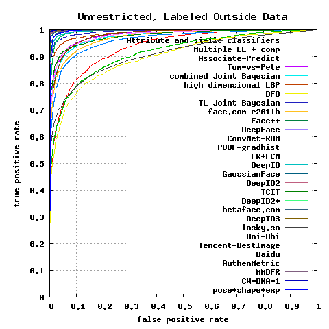 lfw unrestricted labeled roc curve