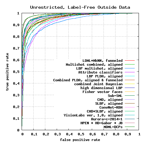 lfw unrestricted label-free roc curve